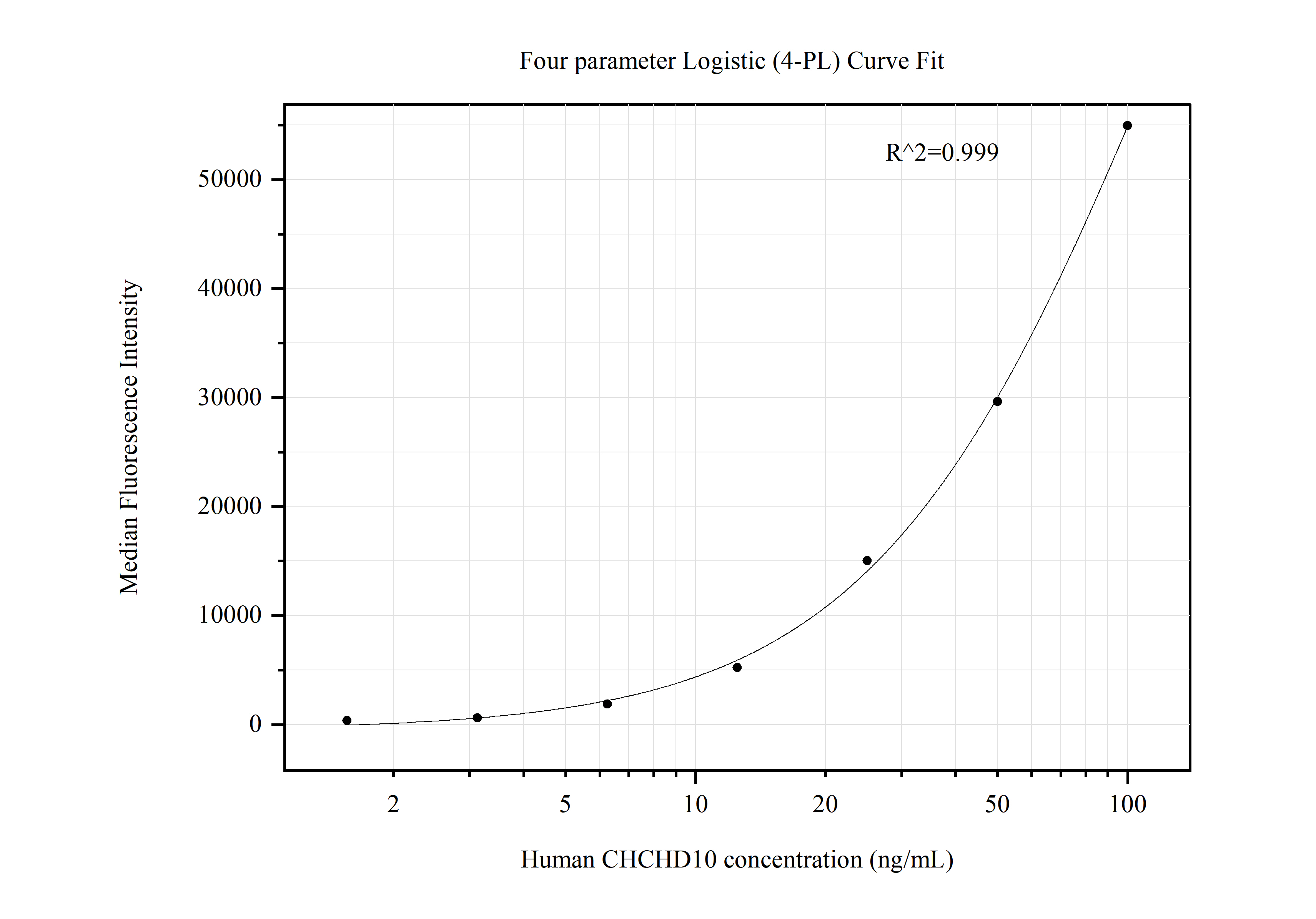 Cytometric bead array standard curve of MP50651-4